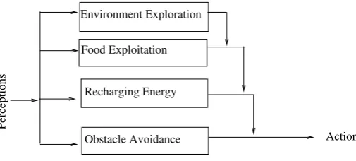 Fig. 3.1. Subsumption architecture of EC-SAF foraging agents