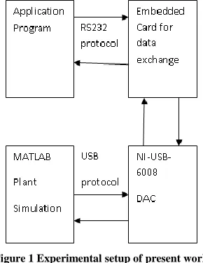Figure 1 Experimental setup of present work 