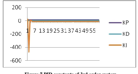 Figure 7 PID constants of 3rd order system 