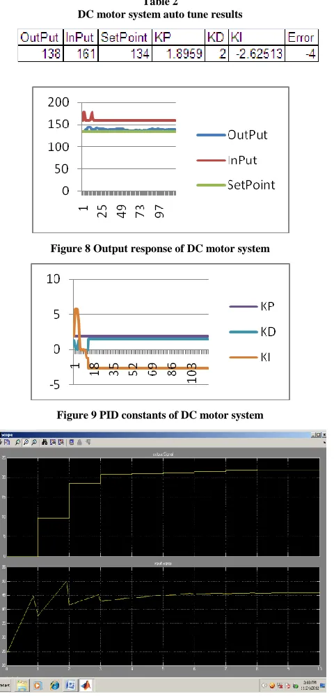 Table 2 DC motor system auto tune results 