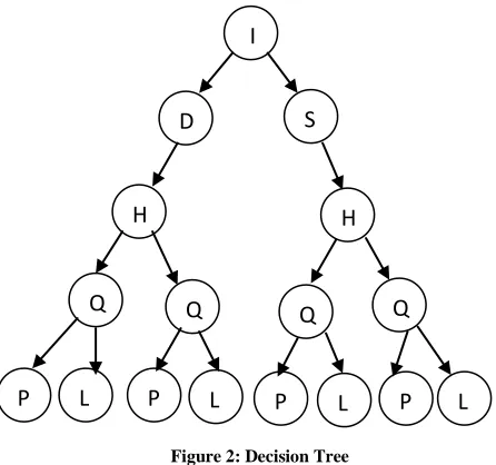 Figure 2: Decision Tree  