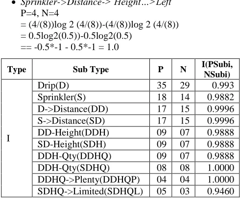 Table 1: Information Gain summary 