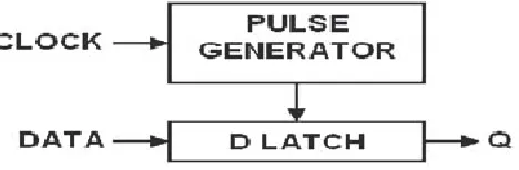 Figure 1: Pulse Triggered Flip flop 