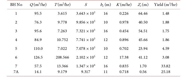 Table 1. Hydraulic characteristics of the aquifer based on aquifer test analysis. 