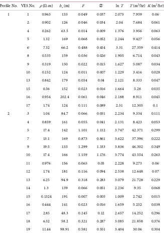 Table 3. Calculated porosity profile lines in the eastern part.based on aquifer resistivity, ρ(Ω-m), and Aquifer layer thickness, b∅ , transmissivity T, and hydraulic conductivity K values e (m) along two E-W  