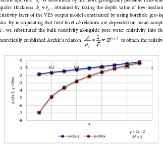 Figure 2. Approximated solution to f(x) = y, y = 2x − 1 and y = 3 lnx for successive values of 0 < x > 1