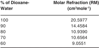 Table 1: Molar Refraction of DifferentPercentage of Dioxane-Water Mixture
