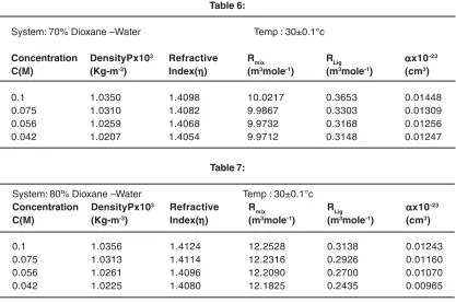 Table 6:System: 70% Dioxane –Water                                             Temp : 30±0.1°c