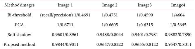 Figure 8. Detection results of Image 4. (a) Bi-threshold method; (b) PCA method; (c) Soft shadow method; (d) The proposed method; (e) The ground truth