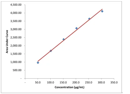 Fig. 2: Calibration curve of mefenamic acid 