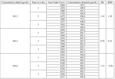 Table 4: Standard addition method for the recovery studies   