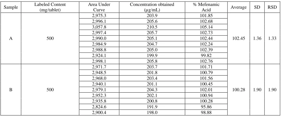 Table 5: Analysis of commercial tablets containing mefenamic acid  