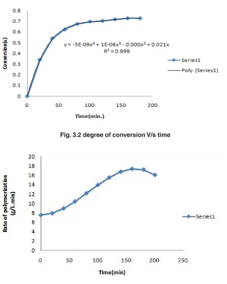 Fig. 3.2 degree of conversion V/s time