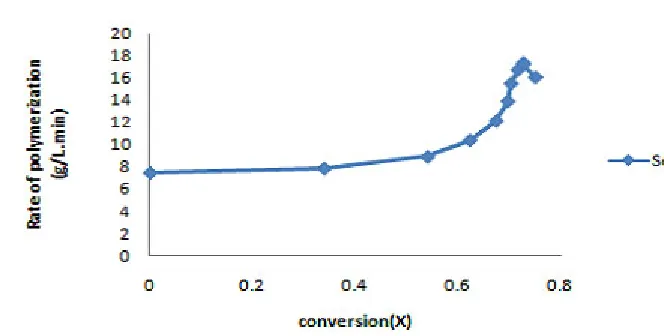 Fig. 3.4 Rate of polymerization and degree of conversion