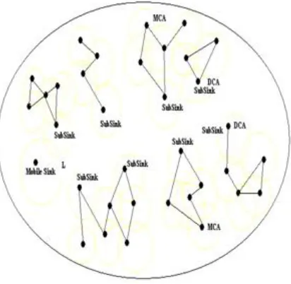 Fig 3.1 An example of data collection in WSNs. 