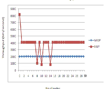 Fig 4.2 End-to-end delay graph 