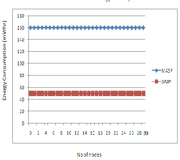 Fig 4.4 Energy Consumption graph. 