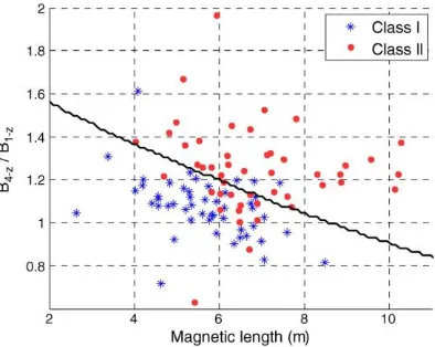 Figure 7. Magnetic length and classification for various types of vehicles. 