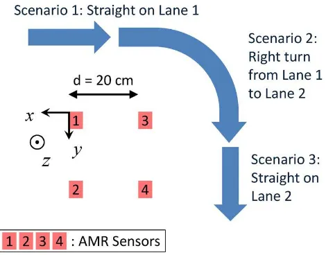 Figure.10. Magnetic-sensor configuration for the right-turn detection system 
