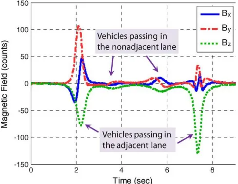 Figure 5. Recorded magnetic field from a jeep SUV and a Mazda sedan that pass in the adjacent lane and two other vehicles that pass in the  nonadjacent lane.in the nonadjacent lane (the lane next to the closest lane to the sensors) were also recorded