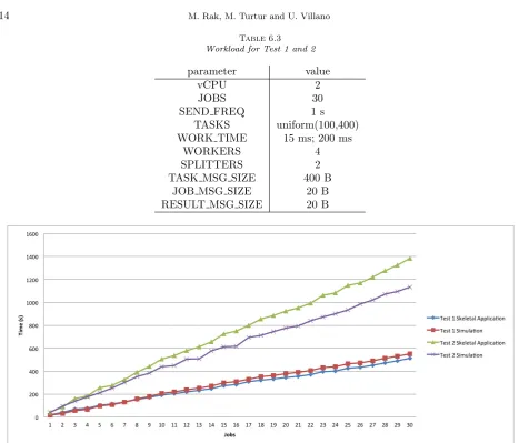 Table 6.3Workload for Test 1 and 2