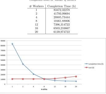 Table 7.2Completion times vs. number of workers