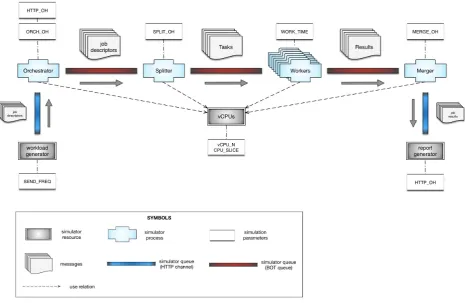 Fig. 4.1. Bag-Of-Tasks simulation model