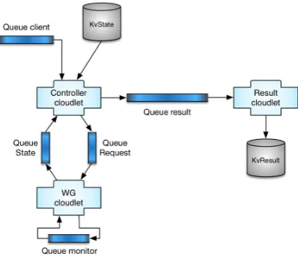 Fig. 4.2. The Queue Benchmark mOSAIC Application