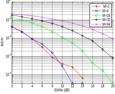 Fig. 5: BER of G3 Coded STBC with MPSK modulation for 3X1  MIMO System 