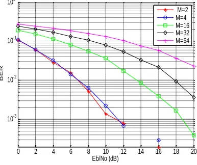 Fig. 6: BER of G3 Coded STBC with MQAM modulation for 3X1  MIMO System 
