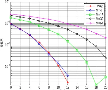 Fig. 11: BER of H4 Coded STBC with MPSK modulation for 4X1  MIMO System 