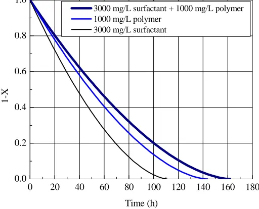 Figure 2. Straight-line plot of the present data of the fraction of separated water from O/W crude oil emulsions vs