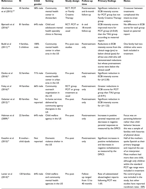 Table 1 Summary of PCIT effectiveness studies
