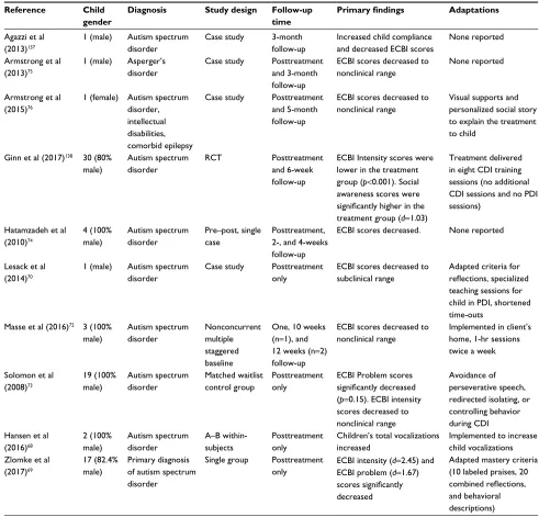 Table 2 Summary of PCIT with ASD studies