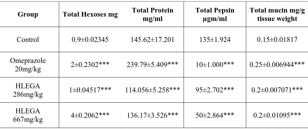 Table no. 2 Effect of HLEGA on Gastric volume, free acidity and total acidity of  Pylorus ligation induced-ulcer  