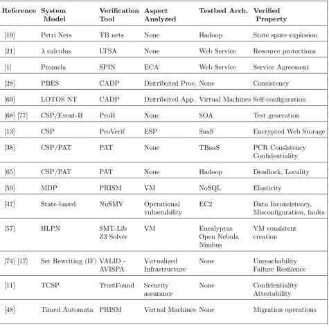 Table 3.1Model Checking based Methods