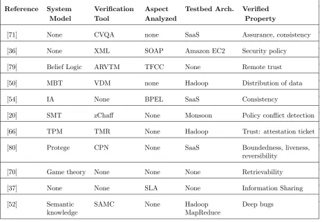 Table 4.1Semi-Formal Methods
