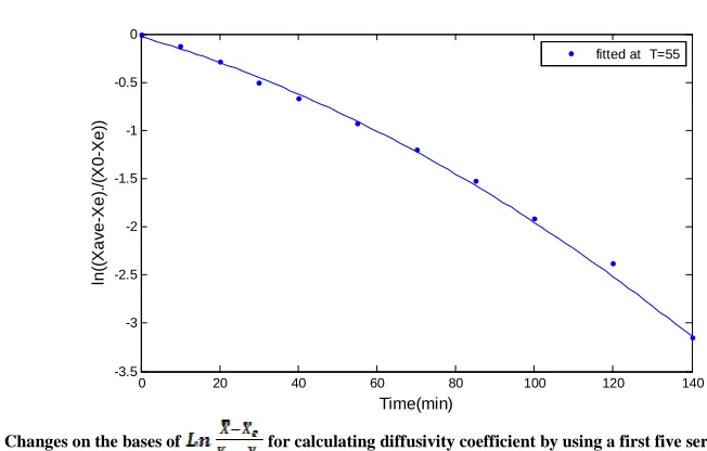 Fig. 1: Changes on the bases of