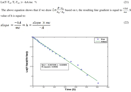 Fig. 2: Chart ln(T-T air /Ti-Tair) of changes based on time to calculate convective heat transfer of copper blade with the speed of 0.7 m / s and at 45 (oC) 