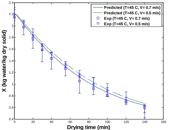 Fig. 5: Comparison between predicted temperatures by the model with experimental data for green tea leaves drying with a velocity of  0.7 m/s and different temperatures  