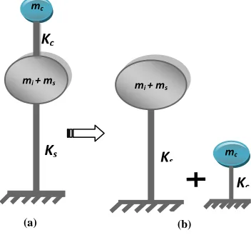 Figure 1.  Two mass model for elevated tanks a)  