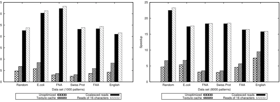 Fig. 4.1.Speedup of diﬀerent Aho-Corasick implementations for randomly generated input strings, biological sequencedatabases and English alphabet data