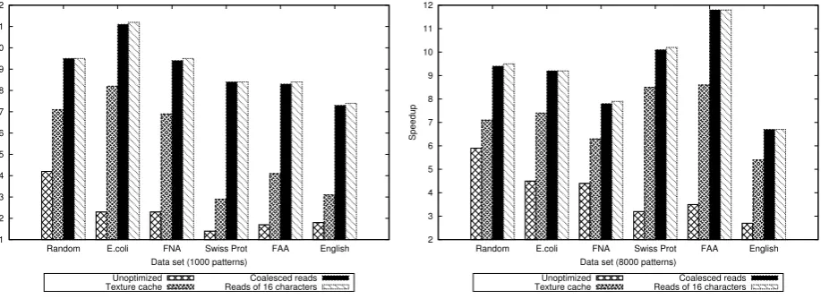 Fig. 4.3. Speedup of diﬀerent Set Backward Oracle Matching implementations for randomly generated input strings, biologicalsequence databases and English alphabet data
