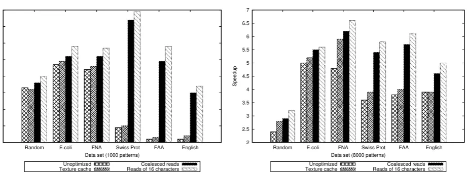 Fig. 4.5. Speedup of diﬀerent SOG implementations for randomly generated input strings, biological sequence databases andEnglish alphabet data