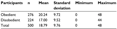 Table 1 Mean values and standard deviations for right-wing authoritarianism across six Experimental conditions