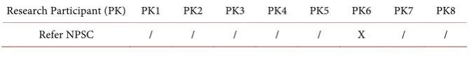 Table 1. Usage of NPSC among research participants. 