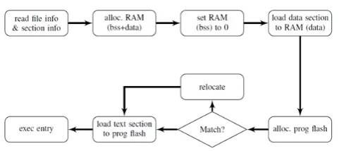Figure 1.  Dynamic linking and loading, adapted from [10] 