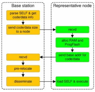 Figure 2.  The pre-relocating process in SenSpire, reproduced from [10] 
