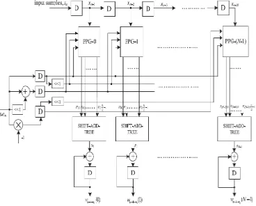 Table II.Fixed-point representation of the signals of the proposed DLMS adaptive filter 