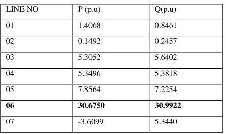 Table 4  LINE RESULTS WITH STATCOM   AT BUS 2 